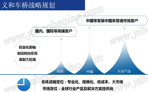 義和車橋戰略規劃_ad