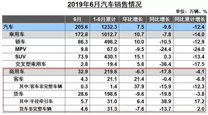 2019年6月份汽車銷量